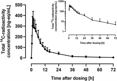 Absorption, Metabolism, and Excretion of ACT-1004-1239, a First-In-Class CXCR7 Antagonist: In Vitro, Preclinical, and Clinical Data